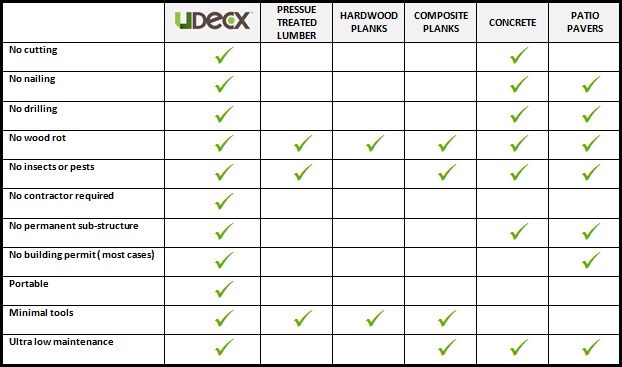 UDECX compared to other DIY deck options